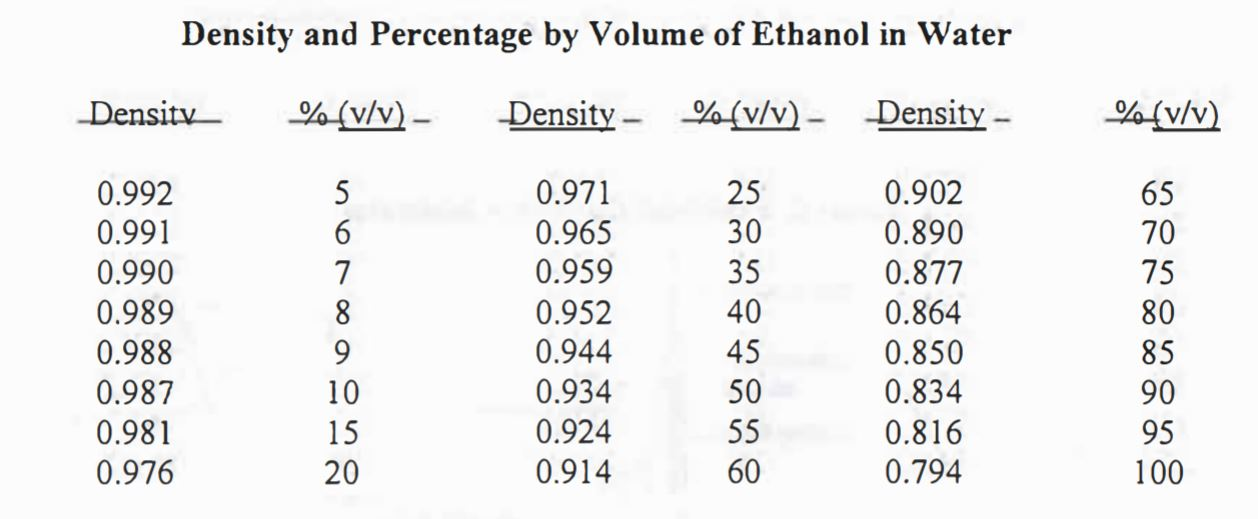 alcohol density vs water