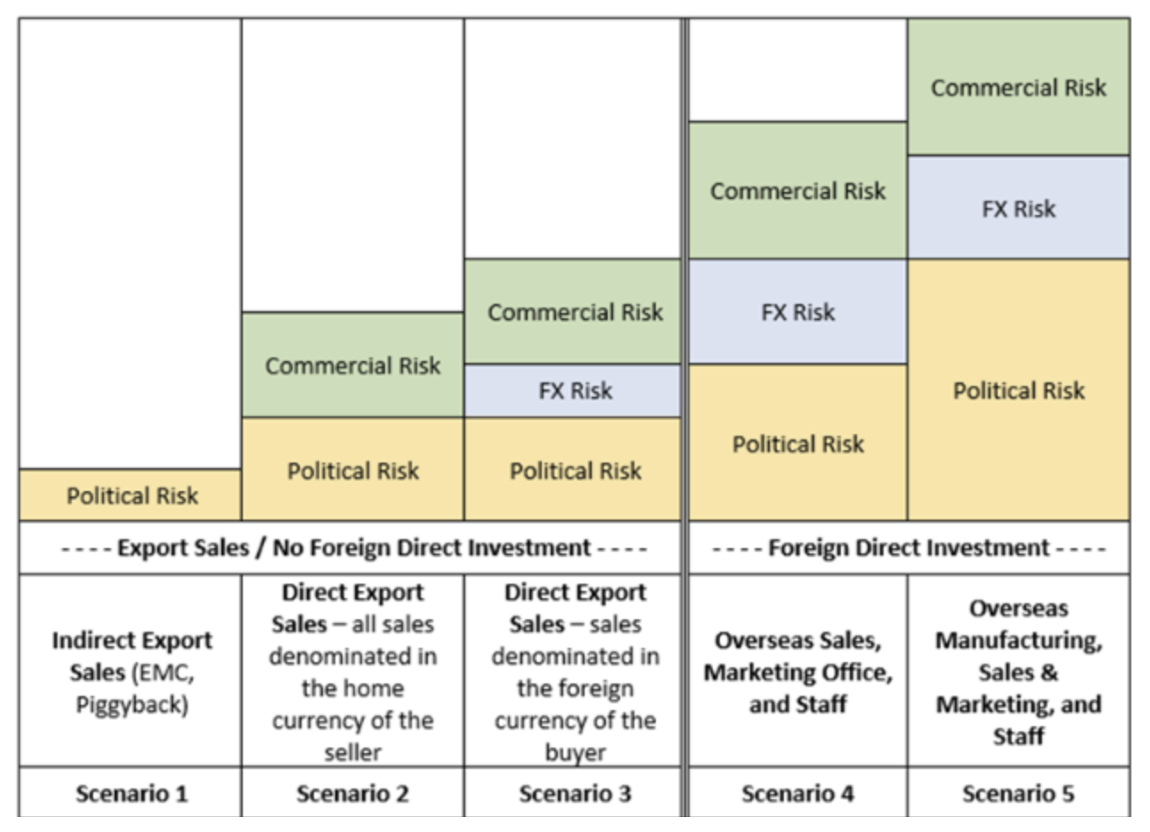 Solved What causes each of commercial risk, political risk, | Chegg.com