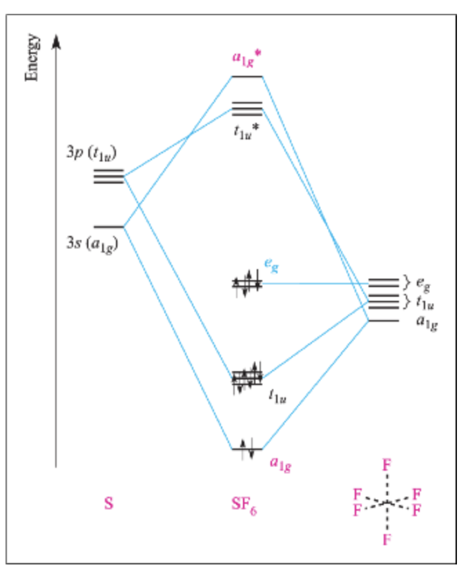 MO diagram of SF6. We have now explained that only | Chegg.com