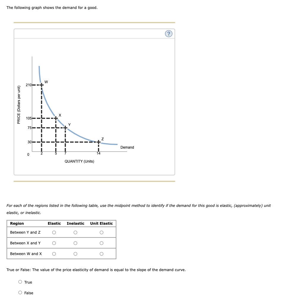 Solved The following graph shows the demand for a good. ? w