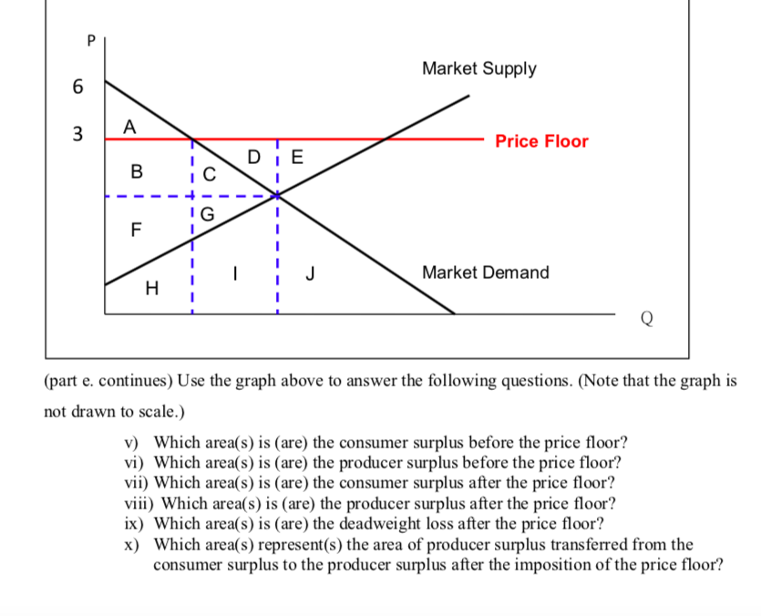 Solved Market Supply Price Floor De Market Demand Part E