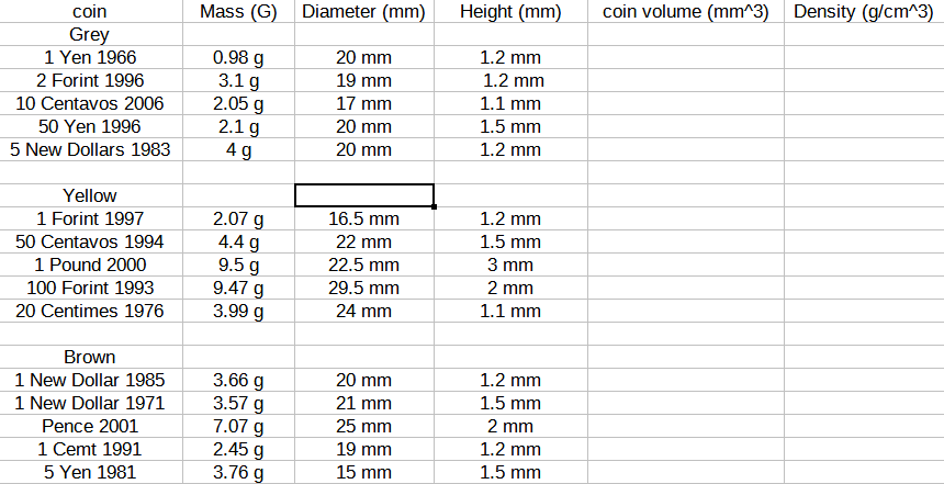 Solved Mass (G) Diameter (mm) Height (mm) coin volume (mm^3) | Chegg.com