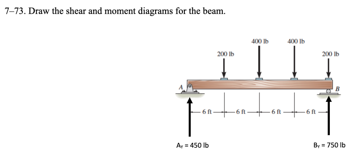 Solved 7-73. Draw the shear and moment diagrams for the | Chegg.com