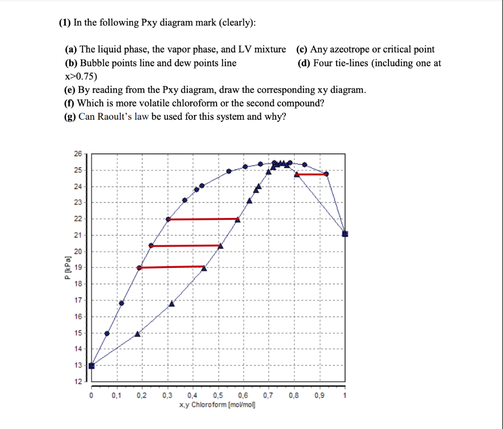 Solved 1 In The Following Pxy Diagram Mark Clearly Chegg Com