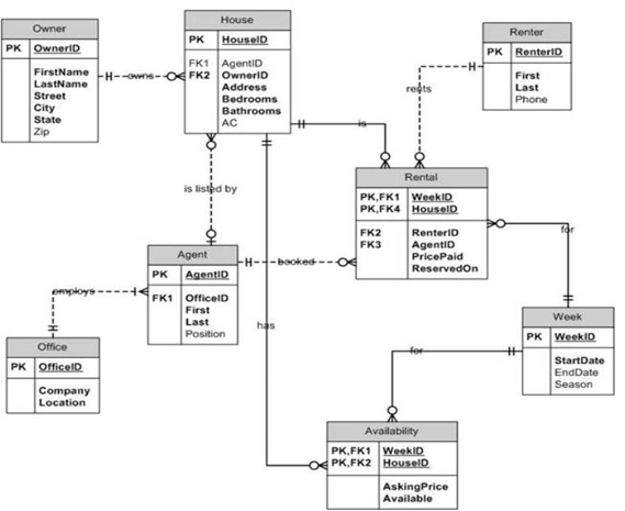 Solved 1. Make a dashboard design based on the ERD above | Chegg.com