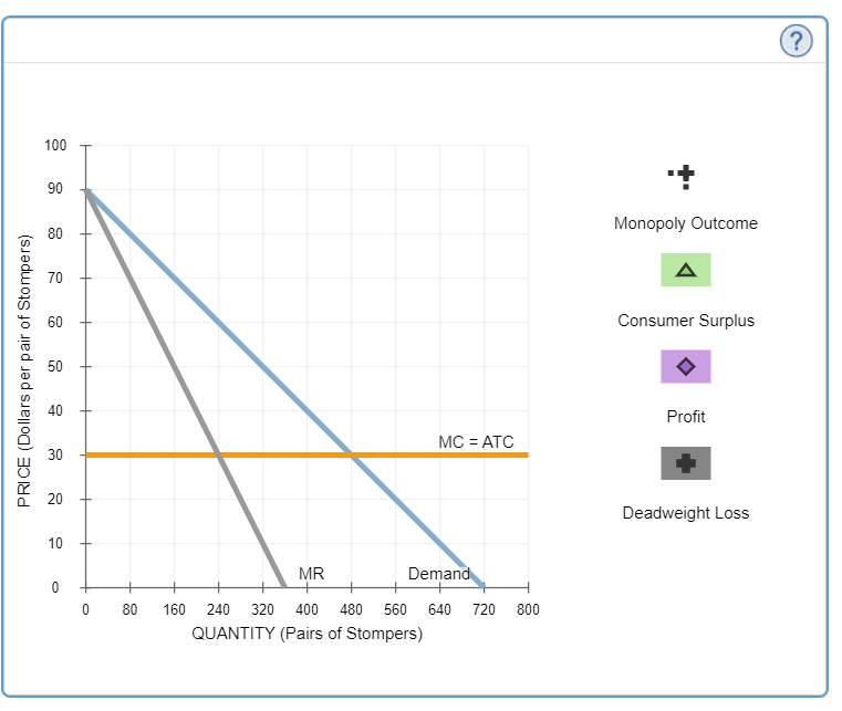 Solved 7. Price discrimination and welfare Suppose Clomper's