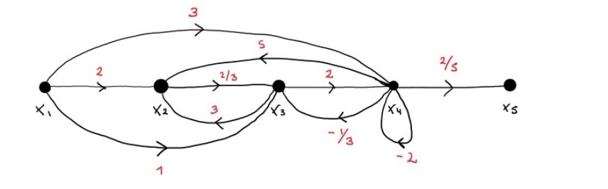 Solved For the following state diagram (system input is node | Chegg.com