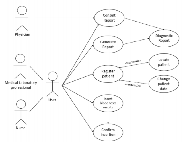 Solved SOFTWARE ENGINEERING: Convert the following use case | Chegg.com