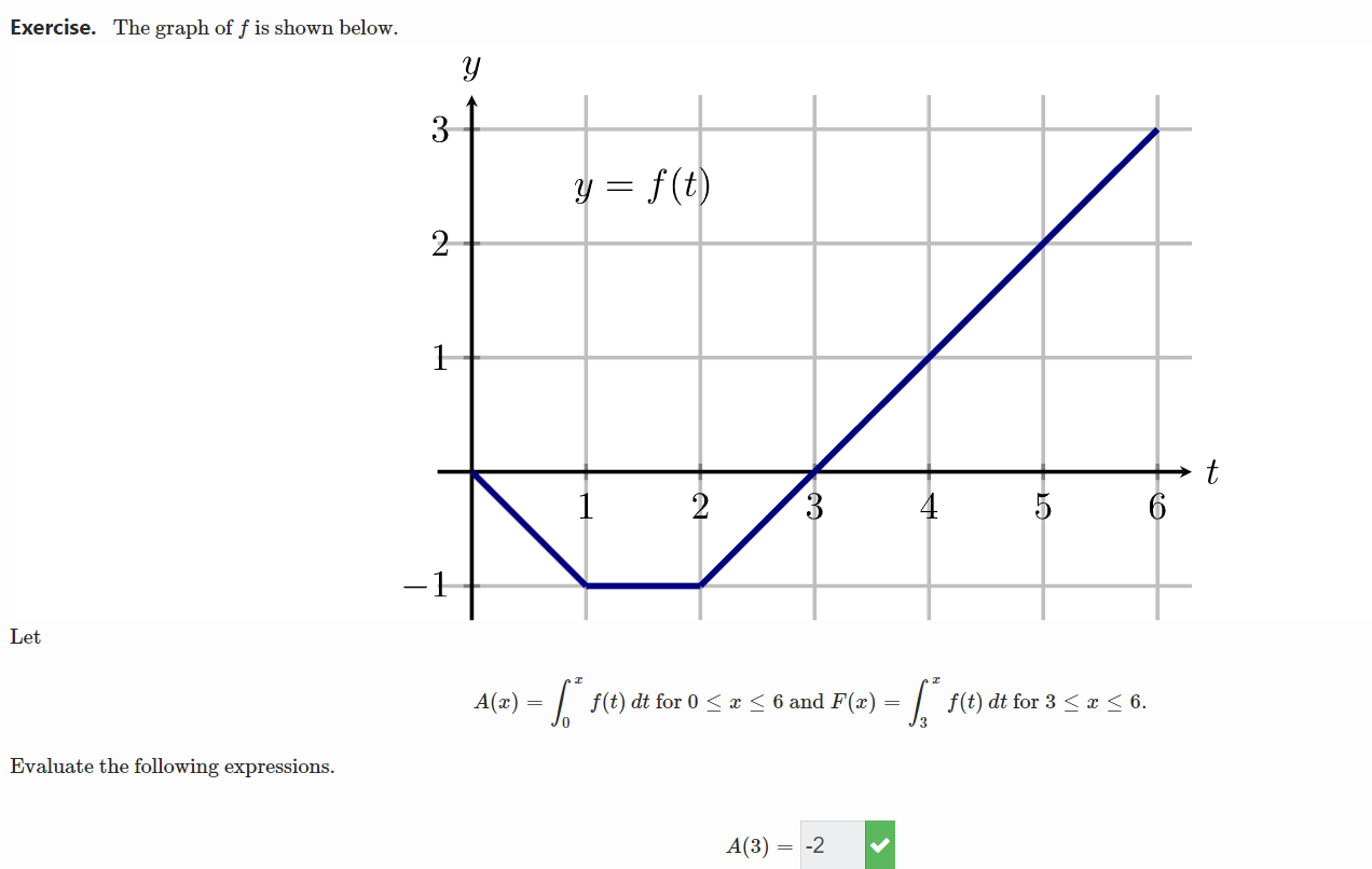 Solved Exercise. The graph of f is shown below. Let | Chegg.com