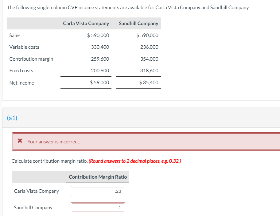 Solved The following single-column CVP income statements are | Chegg.com