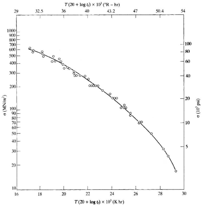 Solved Using the figure below, estimate the stress allowed | Chegg.com