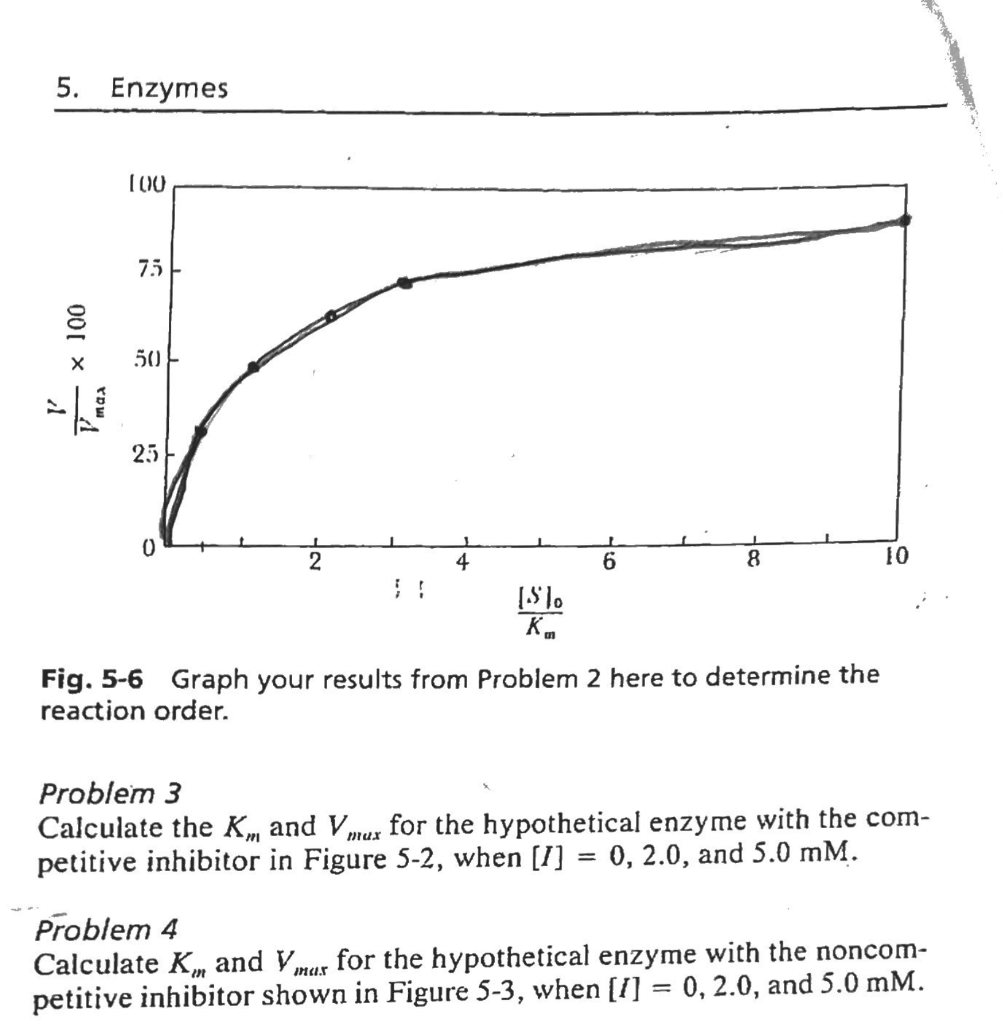 Solved Fig. 5-2 Effect of competitive inhibitor | Chegg.com