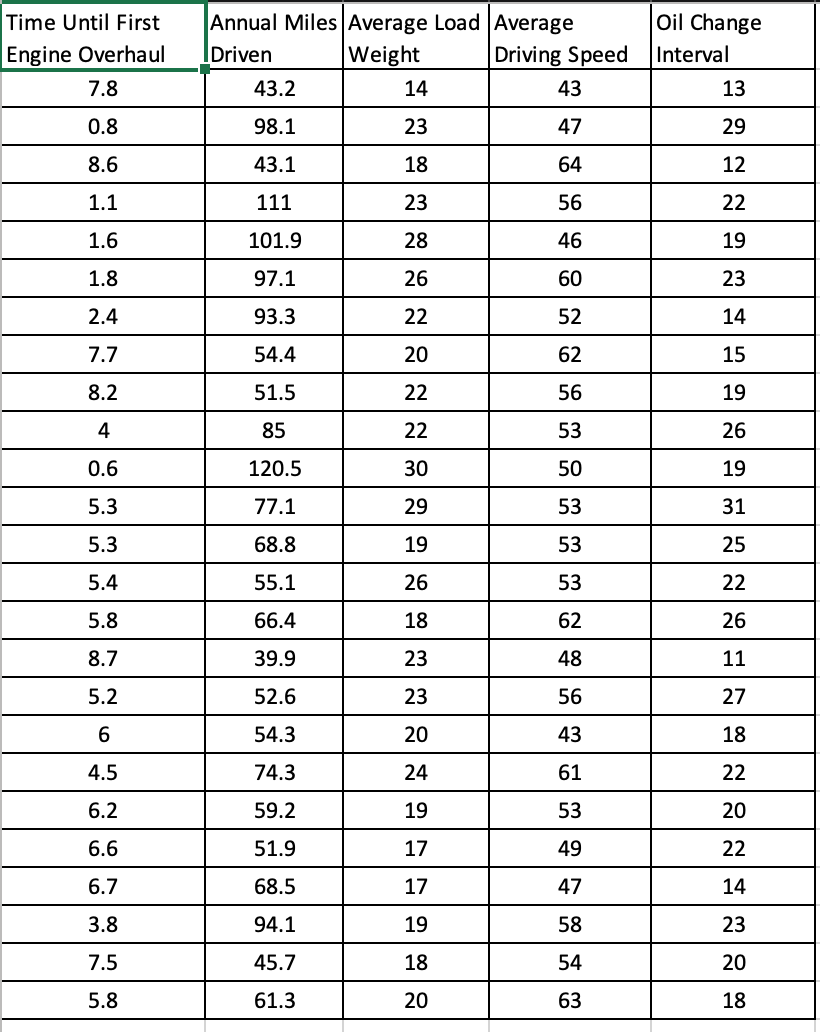 Solved Time Until First Engine Overhaul Annual Miles Average | Chegg.com