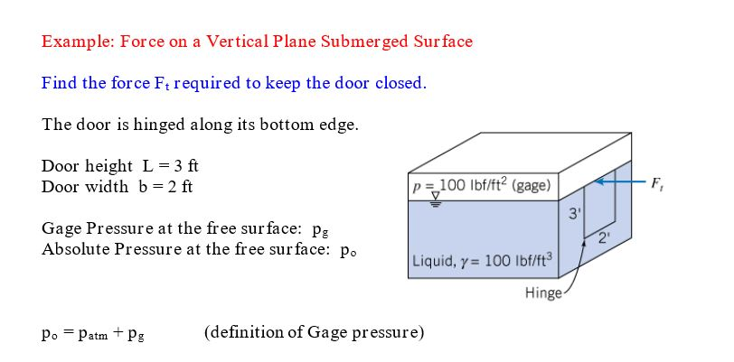 Solved Example: Force On A Vertical Plane Submerged Surface | Chegg.com