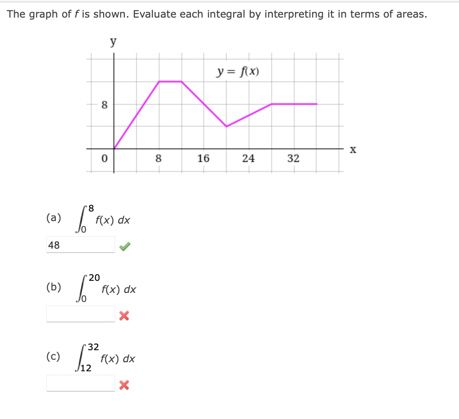 Solved The graph of f is shown. Evaluate each integral by | Chegg.com