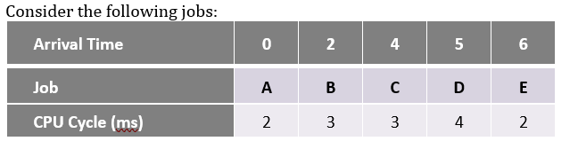 Solved Calculate the start time and finish time for each job | Chegg.com