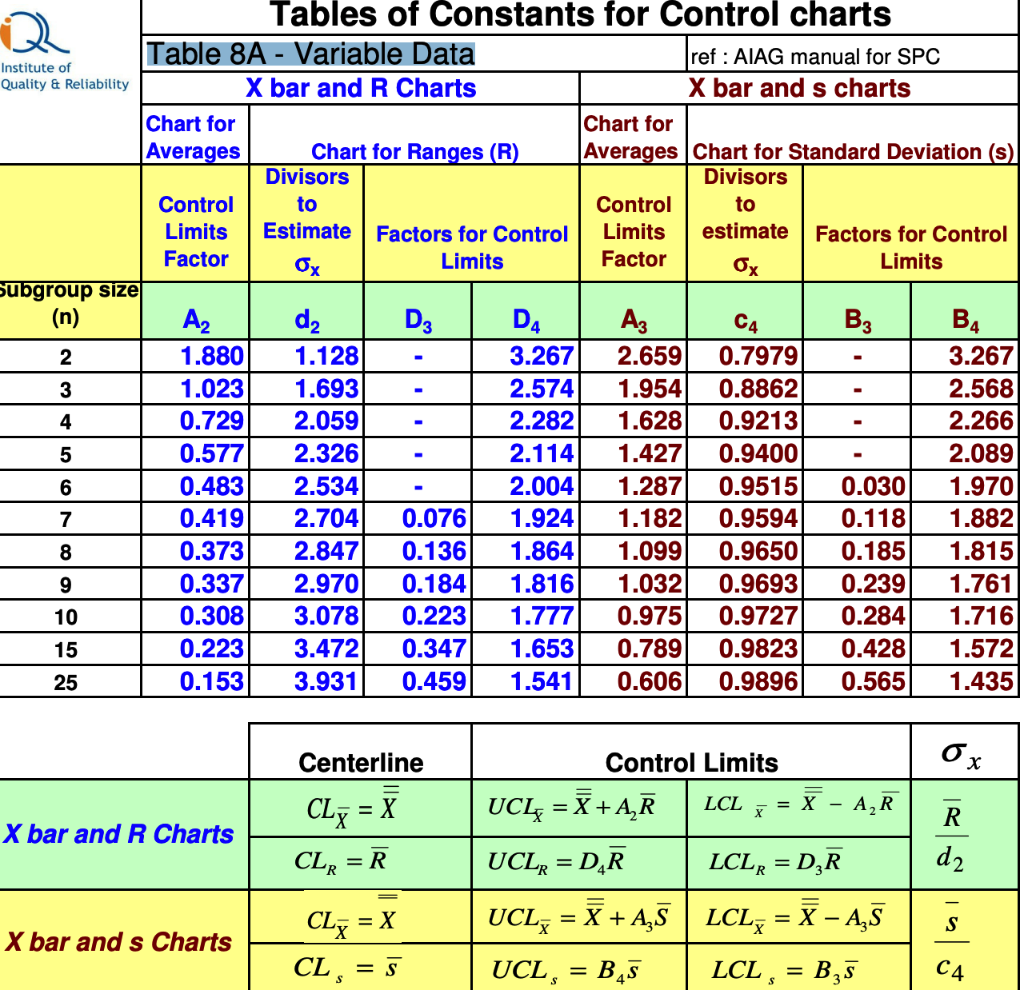 Using the MIT Table of control chart constants  Chegg.com