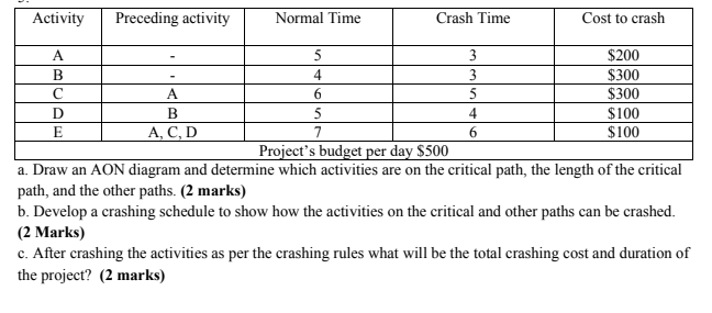 Solved Activity Preceding activity Normal Time Crash Time | Chegg.com