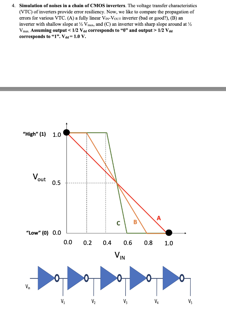 4. Simulation of noises in a chain of CMOS inverters.