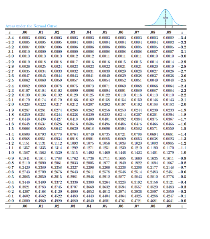 Solved Given a standard normal distribution, find the areas | Chegg.com