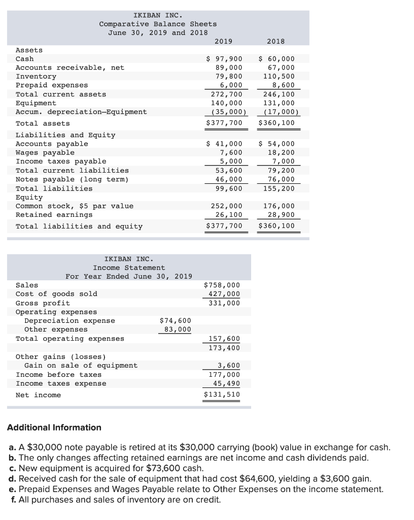 Solved Prepare a statement of cash flows using the indirect | Chegg.com