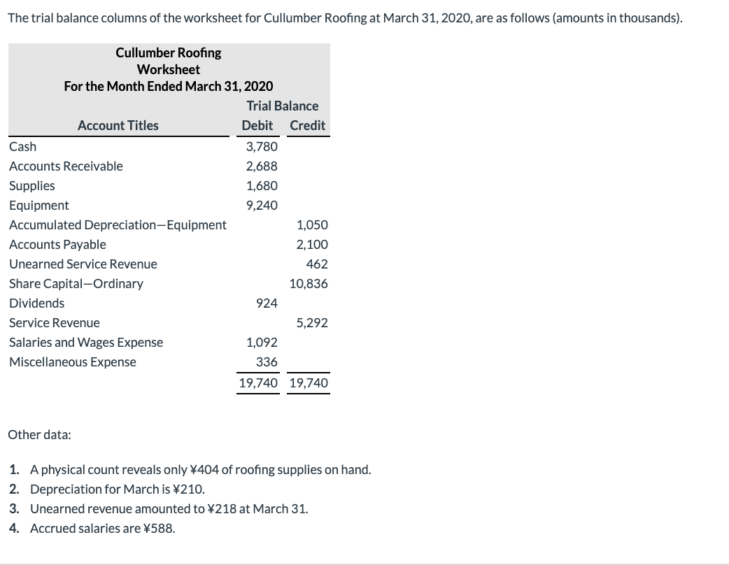 Solved The trial balance columns of the worksheet for | Chegg.com