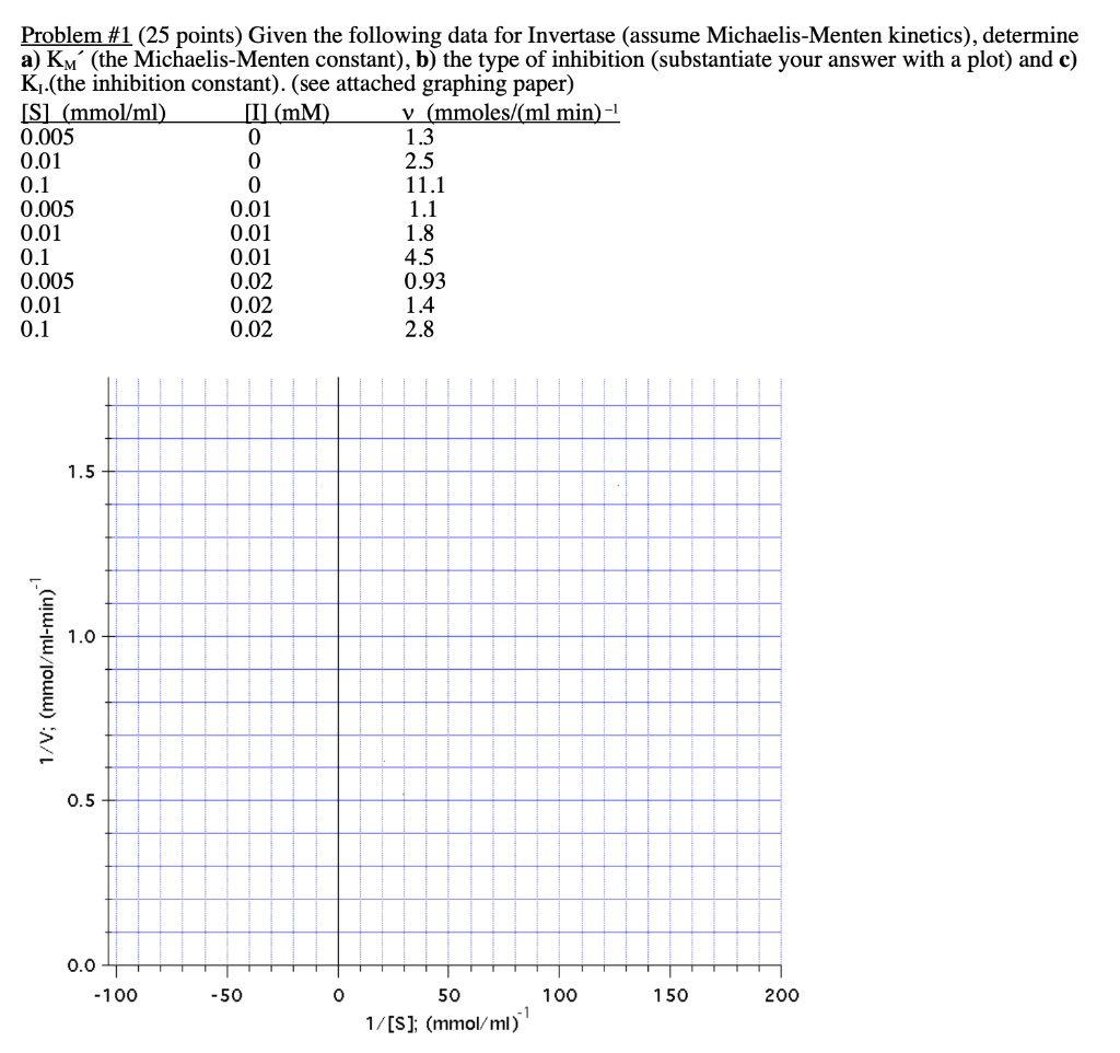 Solved Problem #1 (25 points) Given the following data for | Chegg.com