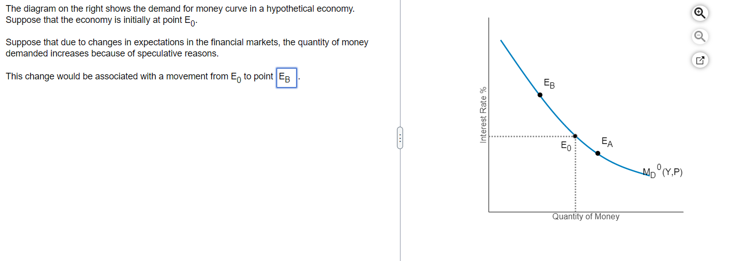 Solved The diagram on the right shows the demand for money | Chegg.com