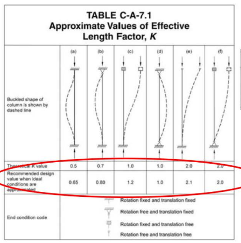 Solved Determine the design compressive strength, P in kips, | Chegg.com