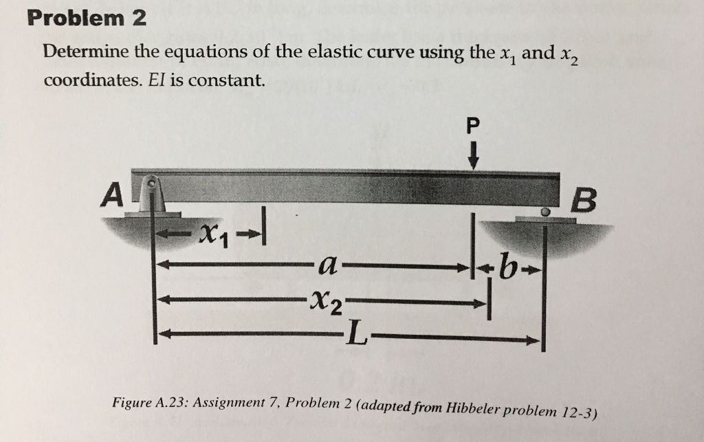 Elastic Problem/question Solved Problem 2 Determine the equations of the elastic | Chegg.com
