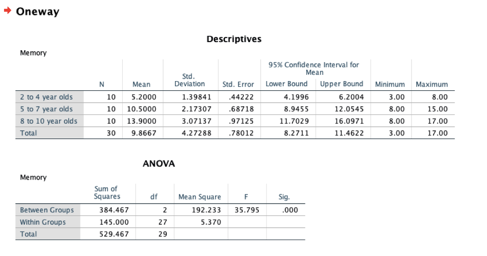 Solved Using only the SPSS output shown above, which of the | Chegg.com