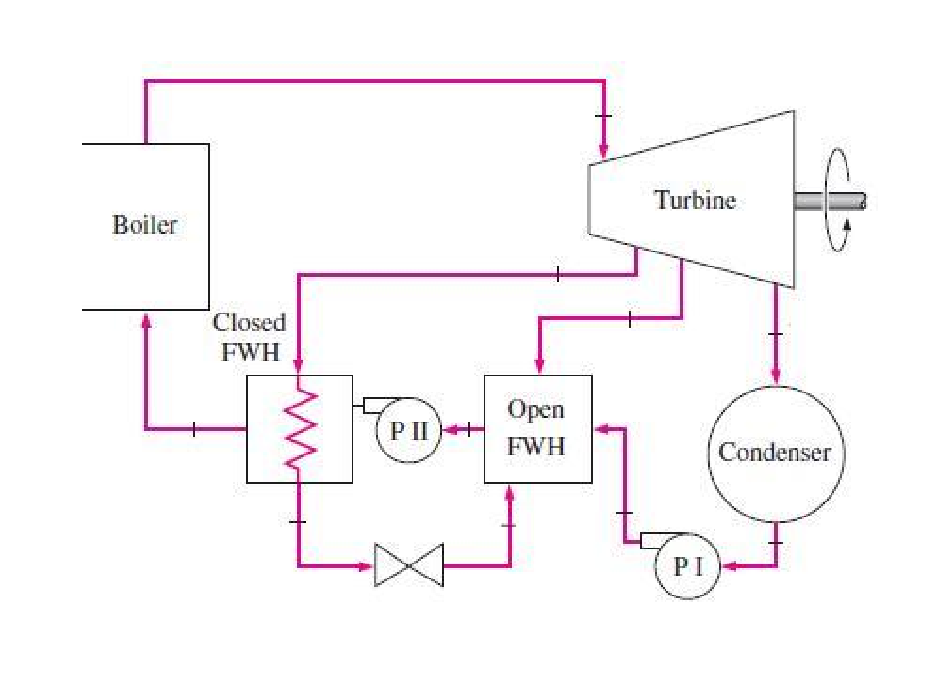 Solved Turbine Boiler Closed FWH Open FWH Condenser PI | Chegg.com