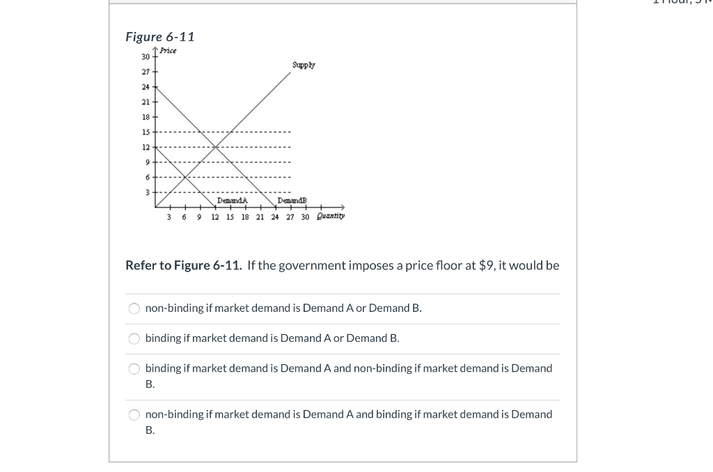 Solved Figure 6-11 1 Price Supply : ! ------.. 3+-- - ----- | Chegg.com