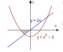 Solved Determine the area of the shaded region in the | Chegg.com