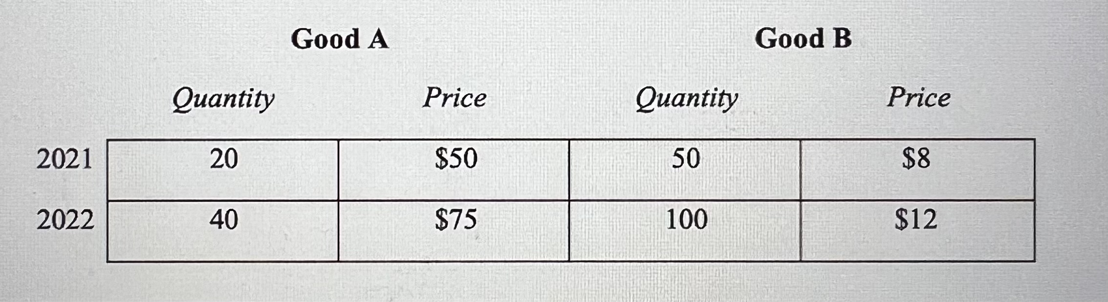 Solved A small economy produced and consumed goods A and B | Chegg.com