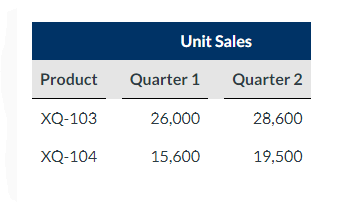 Solved Sheffield Electronics Inc. produces and sells two