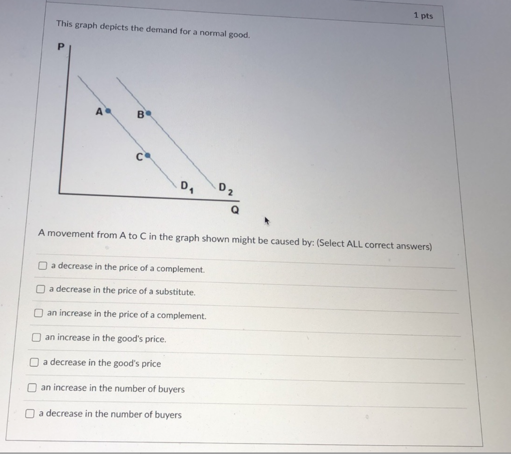 Solved 1 pts This graph depicts the demand for a normal | Chegg.com