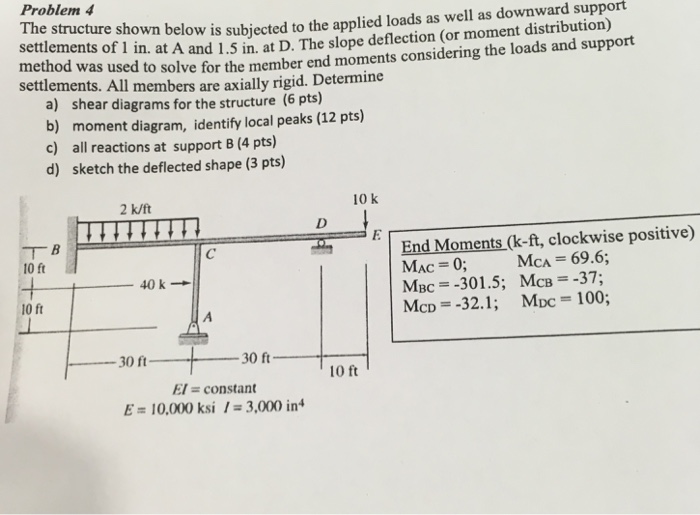 Solved Problem 4 I he structure shown below is subjected to | Chegg.com