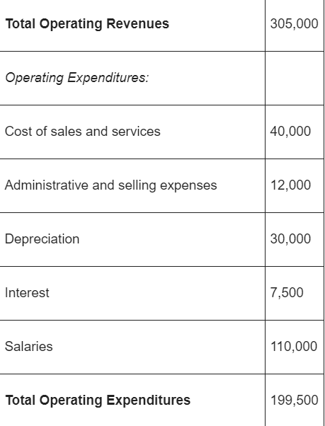 Total Operating Revenues 305,000 Operating Expenditures: Cost of sales and services 40,000 Administrative and selling expense