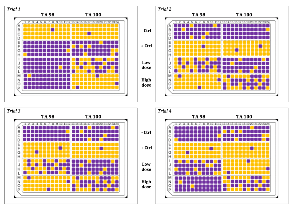 Solved Four separate trials of the 384-well plate method are | Chegg.com