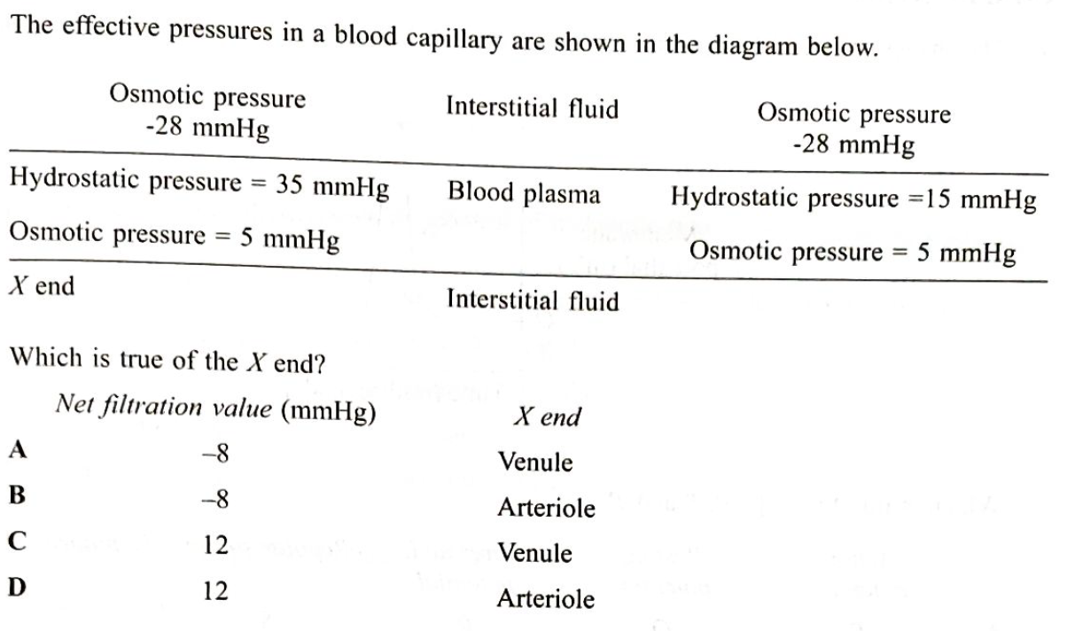 Solved The effective pressures in a blood capillary are