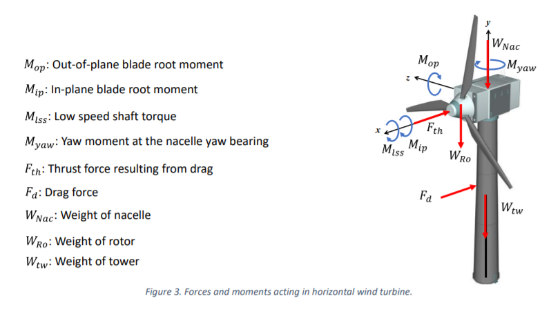 (a) (b) Wind Energy.gov Low Speed Shaft Hub Main | Chegg.com