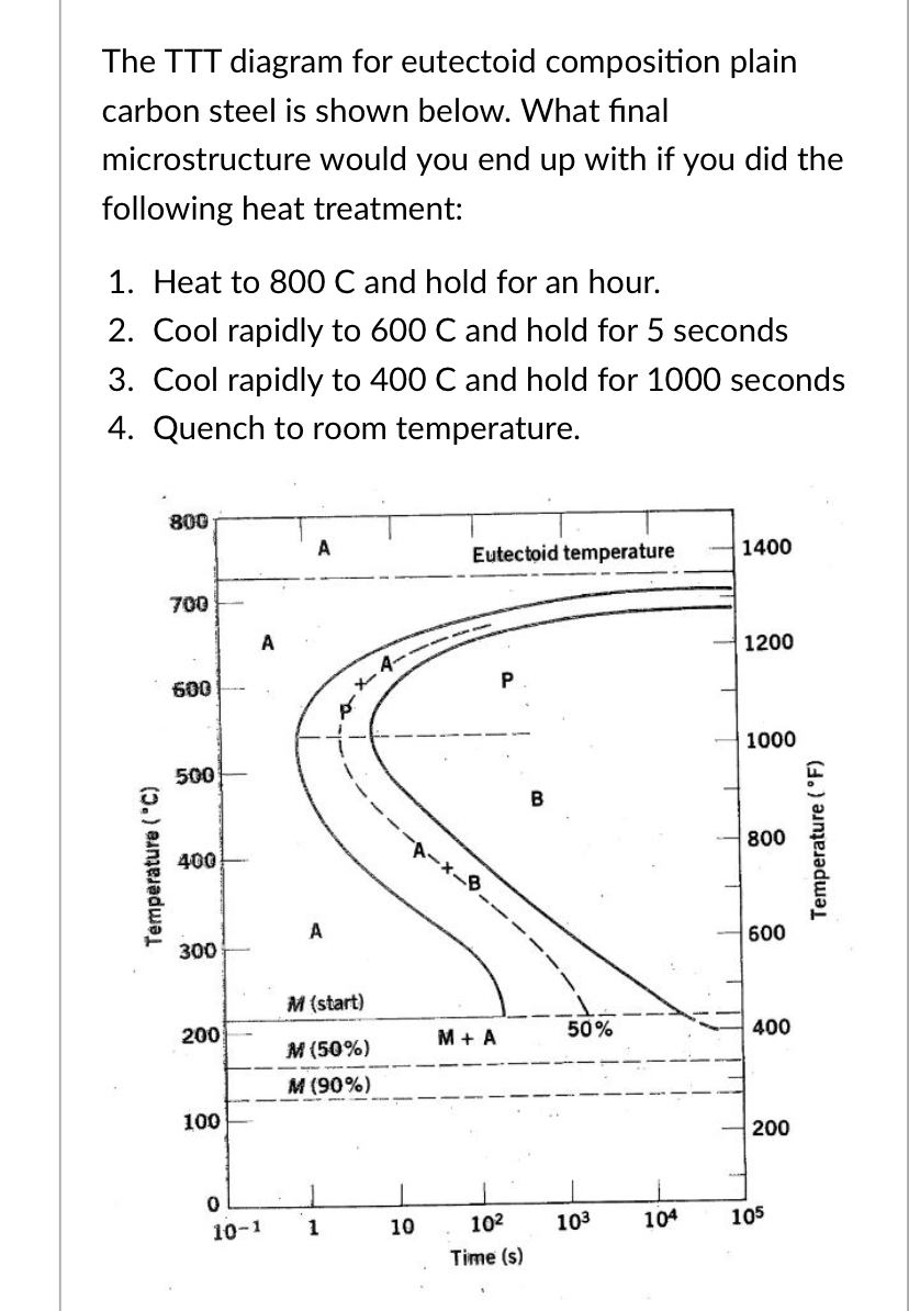 Solved The TTT Diagram For Eutectoid Composition Plain | Chegg.com