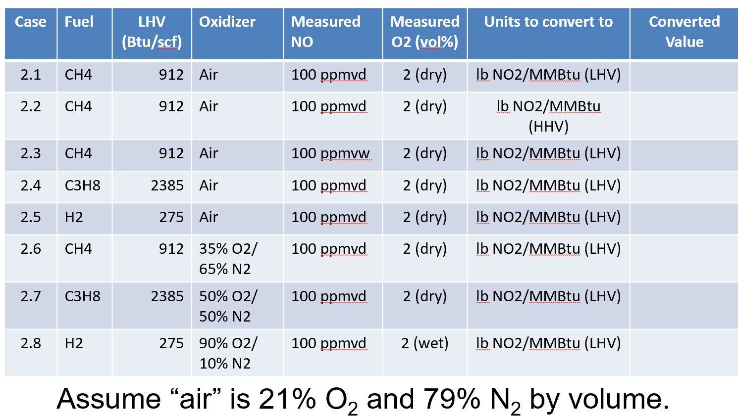 Case Fuel Oxidizer Units to convert to LHV (Btu/scf)