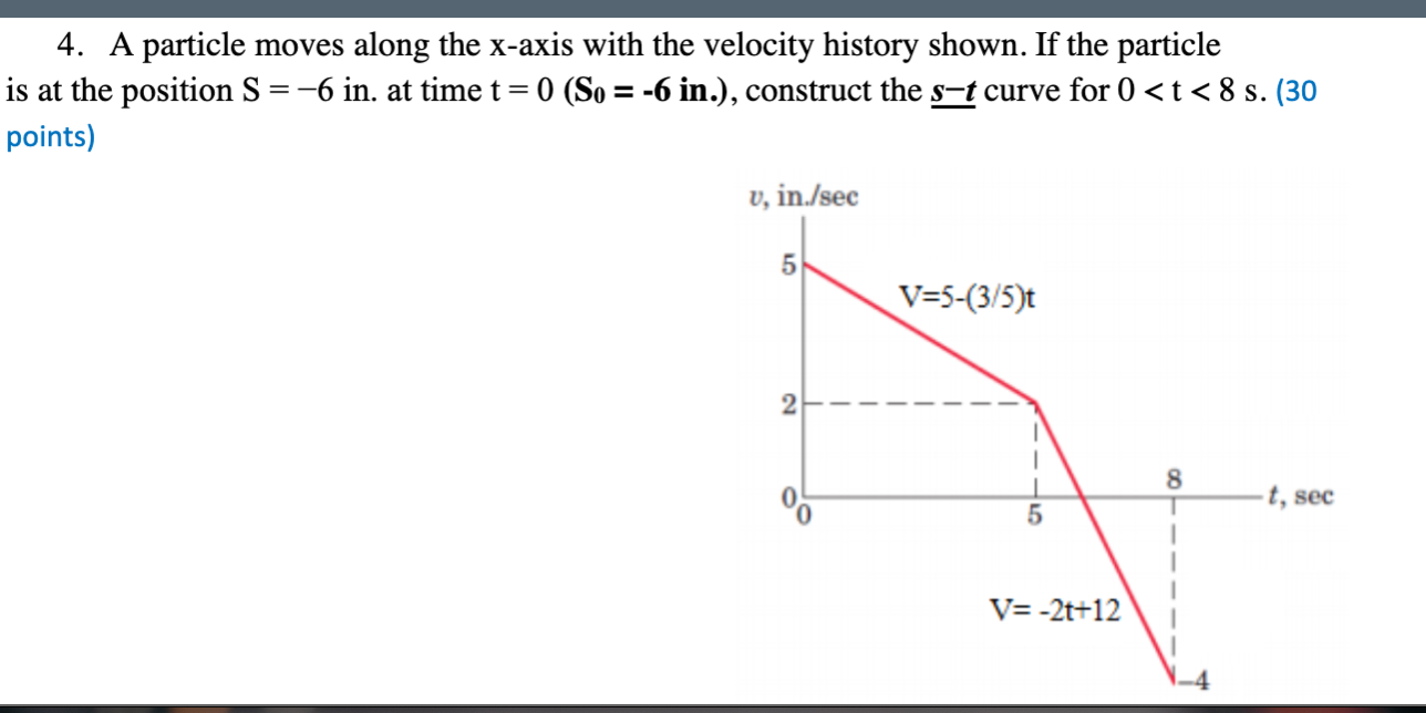 Solved 4. A particle moves along the x-axis with the | Chegg.com