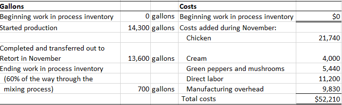 Solved Gallons Beginning work in process inventory Started | Chegg.com