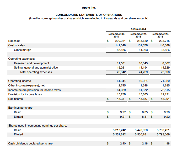 Solved Apple Inc. CONSOLIDATED STATEMENTS OF OPERATIONS (In