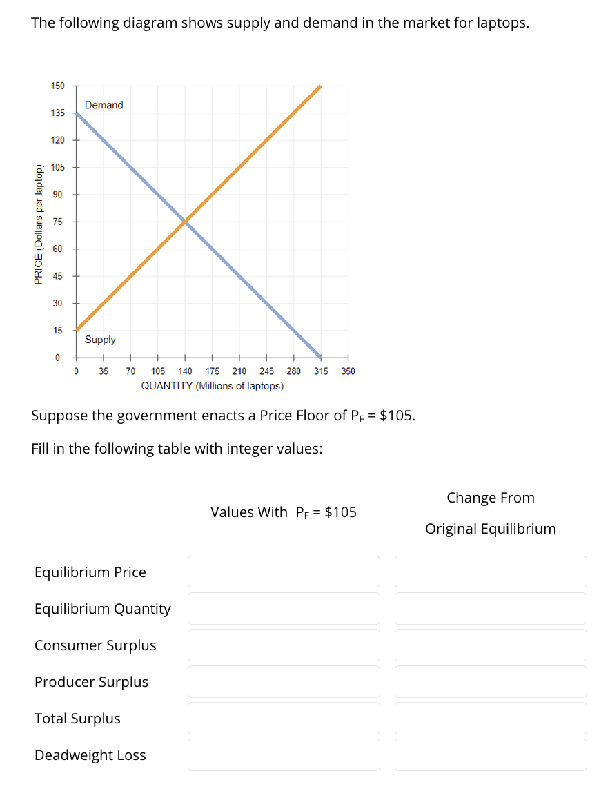 Solved The following diagram shows supply and demand in the | Chegg.com