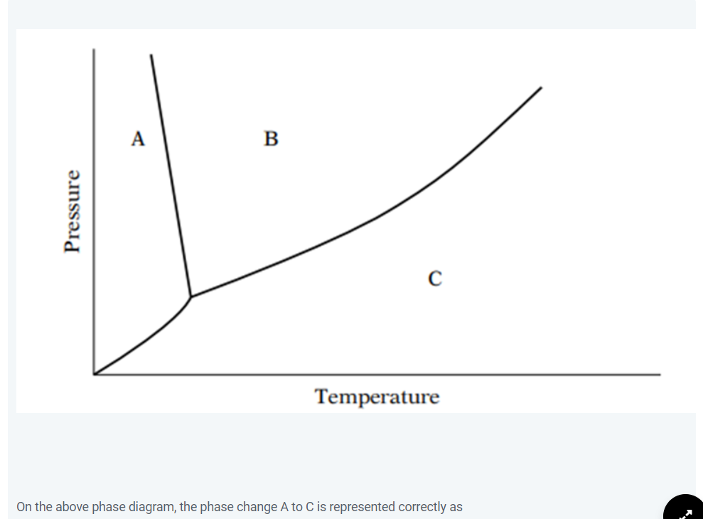 Solved On the above phase diagram, the phase change A to C | Chegg.com