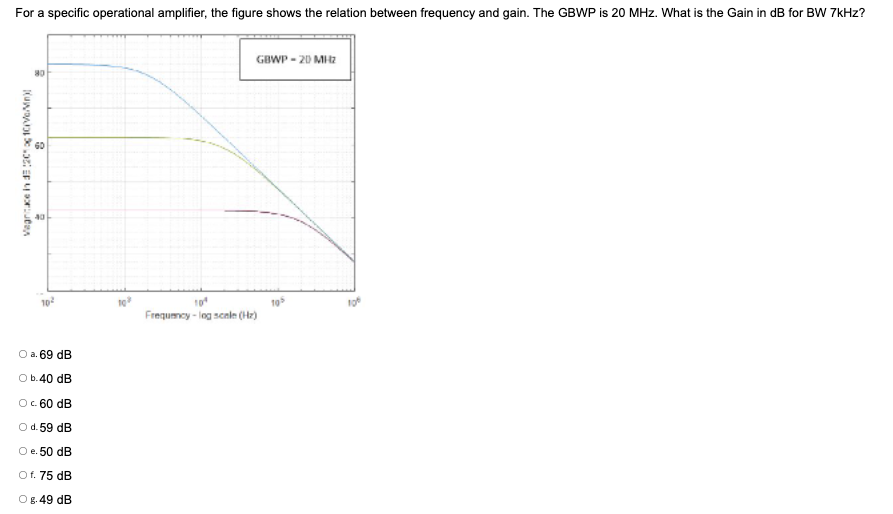 Solved For a specific operational amplifier, the figure | Chegg.com